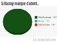 Si Racing marque d'abord - 1938/1939 - Tous les matchs