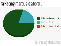 Si Racing marque d'abord - 1948/1949 - Tous les matchs