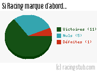 Si Racing marque d'abord - 1948/1949 - Tous les matchs