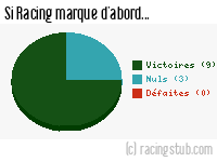 Si Racing marque d'abord - 1962/1963 - Division 1