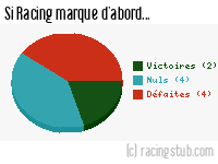 Si Racing marque d'abord - 1963/1964 - Division 1
