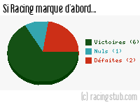 Si Racing marque d'abord - 1963/1964 - Division 1