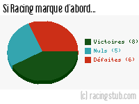 Si Racing marque d'abord - 1963/1964 - Tous les matchs
