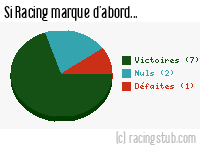 Si Racing marque d'abord - 1986/1987 - Division 1