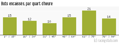 Buts encaissés par quart d'heure, par Brest - 1979/1980 - Division 1