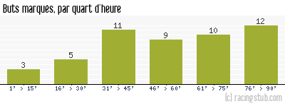 Buts marqués par quart d'heure, par Brest - 1984/1985 - Division 1