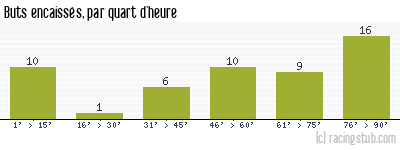 Buts encaissés par quart d'heure, par Brest - 1987/1988 - Division 1