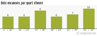 Buts encaissés par quart d'heure, par Brest - 1989/1990 - Division 1