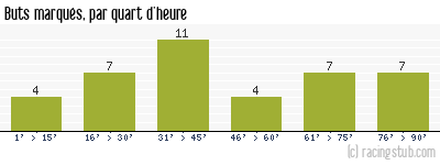 Buts marqués par quart d'heure, par Brest - 2006/2007 - Ligue 2
