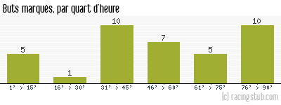 Buts marqués par quart d'heure, par Brest - 2007/2008 - Ligue 2
