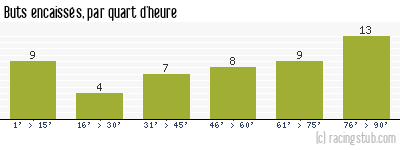 Buts encaissés par quart d'heure, par Brest - 2008/2009 - Ligue 2