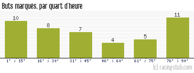 Buts marqués par quart d'heure, par Brest - 2008/2009 - Ligue 2