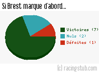 Si Brest marque d'abord - 2008/2009 - Ligue 2