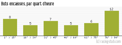 Buts encaissés par quart d'heure, par Brest - 2010/2011 - Ligue 1