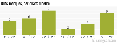 Buts marqués par quart d'heure, par Brest - 2015/2016 - Ligue 2