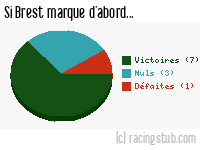 Si Brest marque d'abord - 2015/2016 - Ligue 2