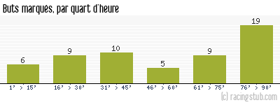 Buts marqués par quart d'heure, par Brest - 2016/2017 - Ligue 2