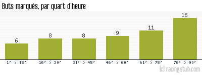 Buts marqués par quart d'heure, par Brest - 2017/2018 - Ligue 2