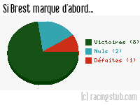 Si Brest marque d'abord - 2017/2018 - Ligue 2