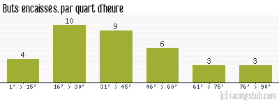 Buts encaissés par quart d'heure, par Brest - 2018/2019 - Ligue 2