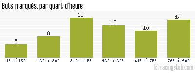 Buts marqués par quart d'heure, par Brest - 2018/2019 - Ligue 2
