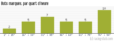 Buts marqués par quart d'heure, par Brest - 2019/2020 - Ligue 1