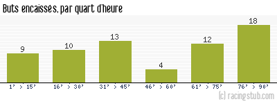 Buts encaissés par quart d'heure, par Brest - 2020/2021 - Ligue 1