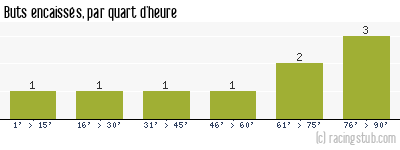 Buts encaissés par quart d'heure, par Rouen - 1933/1934 - Division 2 (Nord)