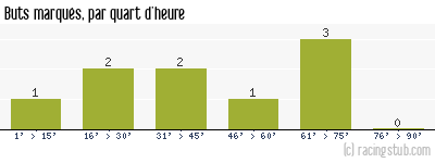 Buts marqués par quart d'heure, par Rouen - 1933/1934 - Division 2 (Nord)