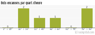 Buts encaissés par quart d'heure, par Rouen - 1938/1939 - Matchs officiels