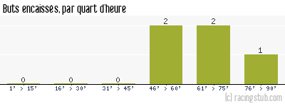Buts encaissés par quart d'heure, par Rouen - 1946/1947 - Division 1