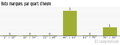 Buts marqués par quart d'heure, par Rouen - 1952/1953 - Division 2