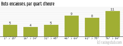 Buts encaissés par quart d'heure, par Rouen - 1960/1961 - Division 1