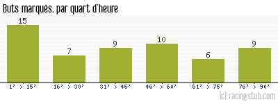 Buts marqués par quart d'heure, par Rouen - 1960/1961 - Division 1