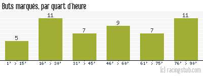 Buts marqués par quart d'heure, par Rouen - 1963/1964 - Division 1