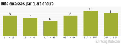 Buts encaissés par quart d'heure, par Rouen - 1964/1965 - Division 1