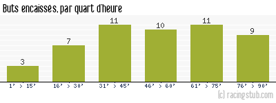 Buts encaissés par quart d'heure, par Rouen - 1967/1968 - Division 1