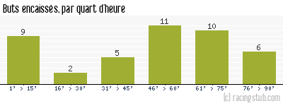 Buts encaissés par quart d'heure, par Rouen - 1968/1969 - Division 1