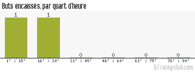 Buts encaissés par quart d'heure, par Rouen - 1976/1977 - Division 2 (B)