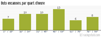Buts encaissés par quart d'heure, par Rouen - 1982/1983 - Division 1