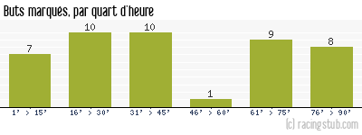 Buts marqués par quart d'heure, par Rouen - 1982/1983 - Division 1