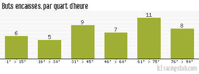 Buts encaissés par quart d'heure, par Rouen - 1984/1985 - Division 1
