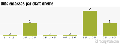Buts encaissés par quart d'heure, par Rouen - 1987/1988 - Division 2 (B)