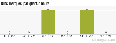 Buts marqués par quart d'heure, par Rouen - 1987/1988 - Division 2 (B)
