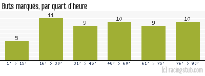 Buts marqués par quart d'heure, par Rouen - 2010/2011 - National