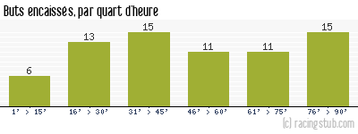Buts encaissés par quart d'heure, par Tours - 1980/1981 - Division 1
