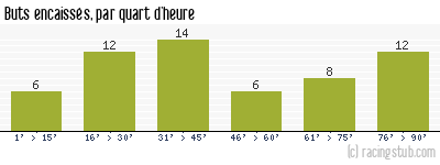 Buts encaissés par quart d'heure, par Tours - 2006/2007 - Ligue 2