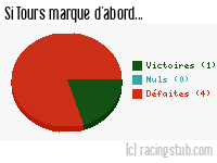 Si Tours marque d'abord - 2006/2007 - Ligue 2