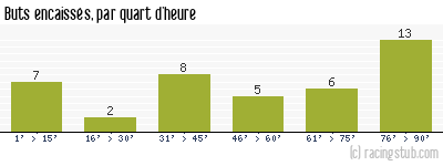 Buts encaissés par quart d'heure, par Tours - 2008/2009 - Ligue 2