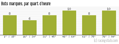 Buts marqués par quart d'heure, par Tours - 2008/2009 - Ligue 2